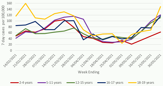 This figure shows the 7-day case rate of school pupils who tested positive for COVID-19, grouped in five age groups, during the period 14 February 2021 to 30 May 2021. The rates for all age groups have varied over time with a sharp increase in rates for the 18-19 age group in the middle of February. The rates decreased for age groups at the end of March and then levelled off during April. They then started to increase in May. Over the last week the 7 day cases per 100,000 have increased in all age groups.