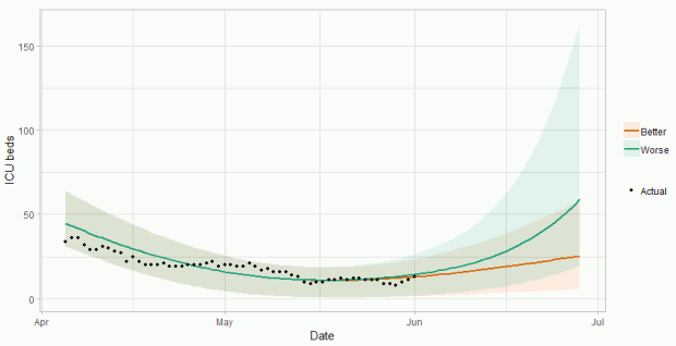 This line graph shows projected demand for ICU beds over time from late March to mid-June 2020, and includes a better and worse case scenario which are related to the success of the vaccine roll out. Markers show the actual number of beds required have decreased from late March to now, and this has been following the better case scenario so far. The number of ICU beds required is projected to rise from 10 to around 25 in mid-July in the better case scenario, or to rise to over 50 in mid-July in the worst case scenario.