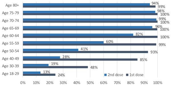 This bar chart shows the percentage of people that have received their first and second dose of the Covid vaccine so far, for 10 age groups. The six groups aged over 55 have more than 98% of people vaccinated with the first dose. The four groups aged 65 and over have more than 94% of people vaccinated with the second dose. Younger age groups have lower percentages vaccinated, with 24% of 18 to 29 year olds having received the first dose and only 13% having received the second dose.