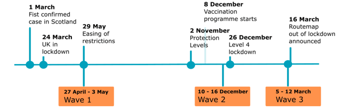 Timeline showing the dates of fieldwork and other key events about Coronavirus taking place in Scotland in 2020/21.