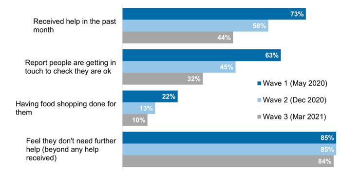 Bar chart showing a decrease in help received between W1 (73%) and W3 (44%) but stability in proportion reporting no extra support needed (84-85%).