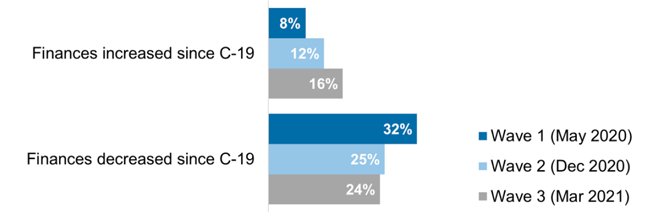 Bar chart showing more reporting an increase in income between W1 and W3 (8-16%) and fewer reporting a decrease (32-24%).