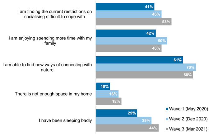 Bar chart showing increases in proportions sleeping badly (29-44%) and finding it hard to cope with socialising restrictions (41-53%).