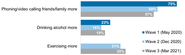 Bar chart showing fewer reporting to be video/phone calling more in W3 (57%) than W1 (75%). 16-23% are drinking, and 31-35% exercising more. 