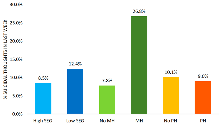 This histogram illustrates the rate of participants’ suicidal thoughts within the week prior to the assessment, displayed as percentages, and categorised by whether or not participants were categorised as being in a high or low socio-economic group, if they had or did not have a pre-existing mental health condition and if they did or did not have a pre-existing physical health condition. The highest percentage of suicidal thoughts was found for participants with a pre-existing mental health condition, who reported a rate of 26.8%, followed by participants of a low socio-economic group with 12.4% suicidal thoughts. Those participants with no pre-existing physical health condition reported 10.1% suicidal thoughts in the last week, compared to 9% for those with a pre-existing physical health condition. The lowest rates were found for those of the high socio-economic group, reporting 8.5% of suicidal thoughts, and those without a pre-existing mental health condition, reporting 7.8% suicidal thoughts.