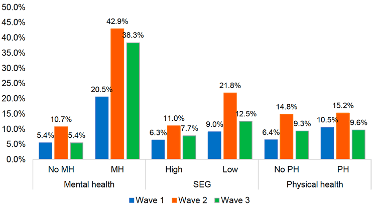 This histogram displays the percentages of reported suicidal thoughts in the week prior to the assessment within all three waves. The findings are presented separately for those who did or did not report a pre-existing mental health conditions, those of the high or low socio-economic group and those who reported or did not report a pre-existing physical health condition. The highest rates of suicidal thoughts in all three waves were found for participants with a pre-existing mental health condition (42.9% Wave 2, 38.3% Wave 3 and 20.5% Wave 1). Participants from a low socio-economic group reported 21.8% suicidal thoughts at Wave 2, 12.5% suicidal thoughts at Wave 3 and 9% suicidal thoughts at Wave 1. In comparison, participants of a high socio-economic group reported 11% suicidal thoughts at Wave 2, 7.7% at Wave 3 and 6.3% at Wave 1. Participants with a pre-existing physical health condition reported 15.2% suicidal thoughts at Wave 2, 10.5% at Wave 1 and 9.6% at Wave 3. Finally, participants without a pre-existing mental health condition reported 10.7% suicidal thoughts at Wave 2, and 5.4% at both Wave 1 and Wave 3. 
