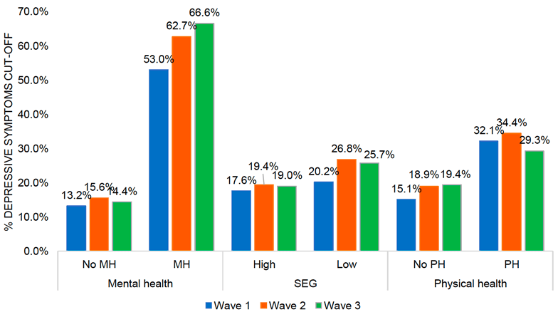 This histogram displays the percentage of reported moderate to severe depressive symptoms in all three waves. The findings are presented separately for those who did or did not report a pre-existing mental health conditions, those belonging to a high or low socio-economic group and those who reported or did not report a pre-existing physical health condition. The highest rate of depressive symptoms in all three waves was found for participants with a pre-existing mental health condition. In Wave 1 53% were identified, which increased to 62.7% at Wave 2 and further increased to 66.6% at Wave 3. The next highest rates were identified for participants with a pre-existing physical health condition, showing 32.1% moderate to severe depressive symptoms at Wave 1, 34.4% at Wave 2 and 29.3% at Wave 3. People from a low socio-economic group reported 20.2% moderate to severe depressive symptoms in Wave 1, 26.8% in Wave 2 and 25.7% in Wave 3. In comparison, participants from a high socio-economic group reported 17.6% depressive symptoms in Wave 1, 19.4% in Wave 2 and 19% in Wave 3. Participants without a physical health condition showed 15.1% depressive symptoms at Wave 1, 18.9% at Wave 2 and 19.4% at Wave 3. Finally, participants without a pre-existing mental health condition reported only 13.2% moderate to severe depressive symptoms at Wave 1, 15.6% at Wave 2 and 14.4% at Wave 3.