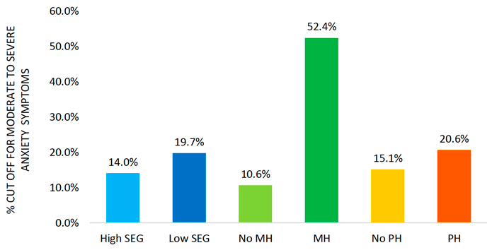 This histogram separately illustrates the rate of moderate to severe anxiety symptoms for those who did or did not report a pre-existing mental health conditions, those from a high or low socio-economic group and those who reported or did not report a pre-existing physical health condition. The highest values were identified for participants with a pre-existing mental health condition, showing 52.4% moderate to severe anxiety symptoms. Participants with a physical health condition showed 20.6% anxiety symptoms, followed by participants from the low socio-economic group with 19.7%. Participants without a pre-existing physical health condition reported 15.1% anxiety symptoms, participants from a high socio-economic group 14% and participants without a pre-existing mental health condition 10.6%.