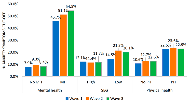 This histogram displays the percentage of reported moderate to severe anxiety symptoms in all three waves. The findings are presented separately for those who did or did not report a pre-existing mental health conditions, participants of the high or low socio-economic group and those who reported or did not report a pre-existing physical health condition. The highest rate of anxiety symptoms was found in all three waves for participants with a pre-existing mental health condition. At Wave 1 45.7% symptoms were identified, which increased to 51.1% at Wave 2 and further increased to 54.5% at Wave 3. Considerable lower rates were identified for all other groups. Participants with a pre-existing physical health condition reported 22.5% moderate to severe anxiety symptoms at Wave 1, 23.6% at Wave 2 and 22.9% at Wave 3. People from the low socio-economic group reported 14.5% moderate to severe anxiety symptoms at Wave 1, 21.3% at Wave 2 and 20.1% at Wave 3. In comparison, participants from a high socio-economic group reported 12.1% anxiety symptoms at Wave 1, 11.4% at Wave 2 and 11.7% at Wave 3. Participants without a physical health condition showed 10.6% anxiety symptoms at Wave 1, 12.7% at Wave 2 and 12.6% at Wave 3. Finally, participants without a pre-existing mental health condition reported only 7.9% moderate to severe anxiety symptoms at Wave 1, 9.3% at Wave 2 and 8.4% at Wave 3.