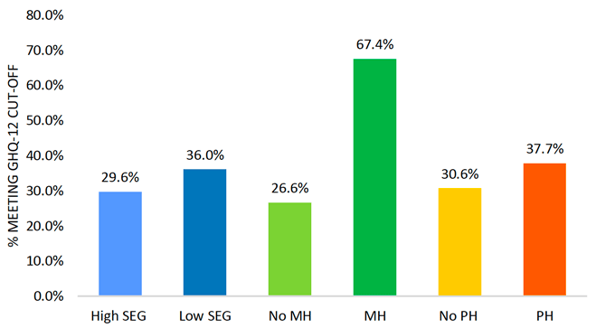 This histogram separately illustrates the rate of high psychological distress for those who did or did not report a pre-existing mental health conditions, participants of the high or low socio-economic group and those who reported or did not report a pre-existing physical health condition. The highest values were identified for participants with a pre-existing mental health condition, showing 67.4% high psychological distress. Participants with a physical health condition showed 37.7% high psychological distress, closely followed by participants from the low socio-economic group with 36%. Participants without a pre-existing physical health condition reported 30.6% high psychological distress, participants from a high socio-economic group 29.6% and participants without a pre-existing mental health condition 26.6%.