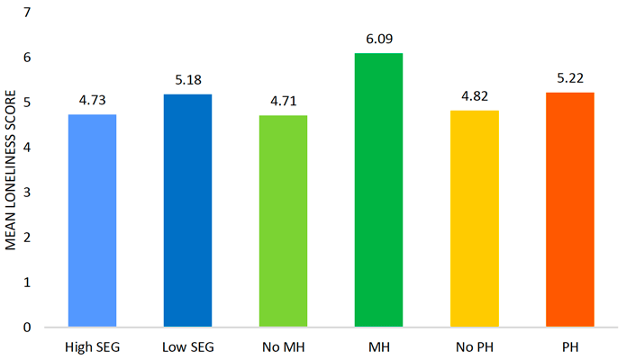 This histogram separately illustrates the mean loneliness scores for those who did or did not report a pre-existing mental health conditions, participants of the high or low socio-economic group and those who reported or did not report a pre-existing physical health condition. The highest mean loneliness score of 6.09 was identified for participants with a pre-existing mental health condition. This was followed by 5.22 for participants with a pre-existing physical health condition, 5.18 for participants from the low socio-economic group, 4.82 for participants without a pre-existing physical health condition, 4.73 for the high socio-economic group and finally 4.71 for participants without a pre-existing mental health condition.