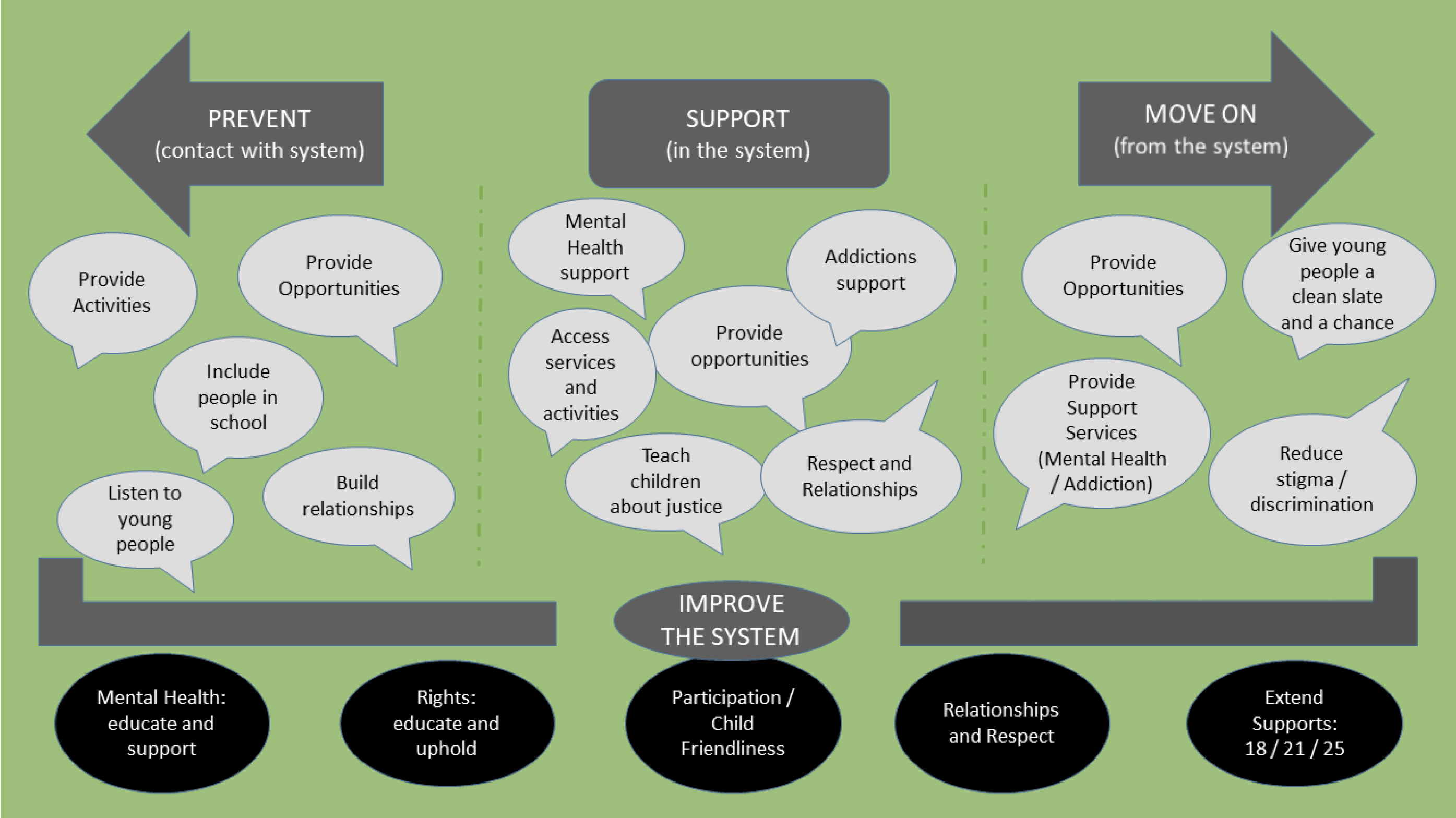 Appendix 1 is an image summarising young people’s views on the priority areas for the new vision.  Broken down into 3 sections it illustrates the areas the Scottish Government should be focussing on to prevent contact with the youth justice system, support whilst going through the system and transitioning out of the system.