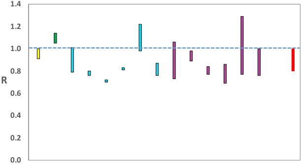 A graph showing the range of values which each of the academic groups reporting an R value to SAGE are likely to lie within.