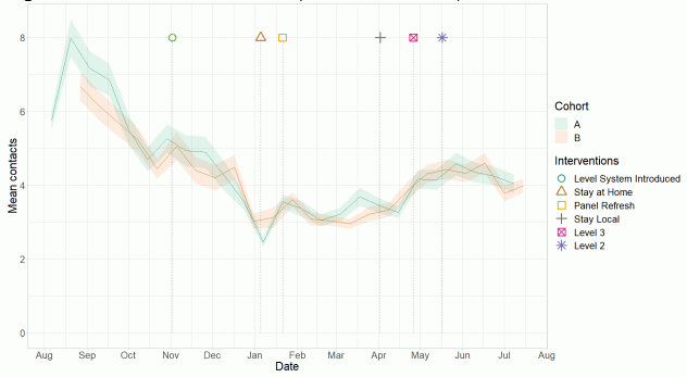 A line graph showing mean adult contacts in Scotland for Panel A and Panel B in the Scottish Contact Survey.