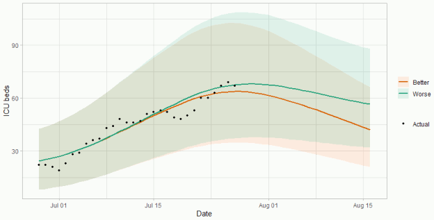 A line graph showing a short term forecast of modelled ICU bed demand.
