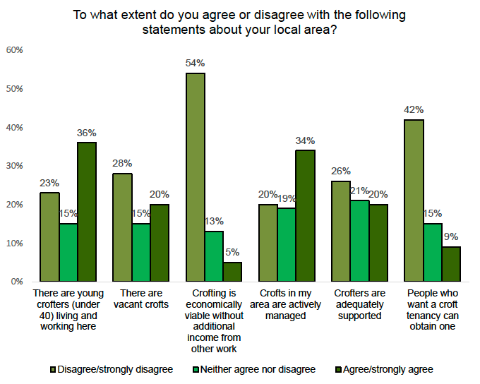 A bar chart showing perceptions of crofting. Few respondents agree that crofters are adequately supported or that tenancies are available and economically viable without additional income.