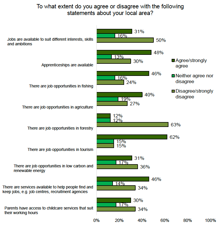 A bar chart showing perceptions of job opportunities. Half of respondents disagree that there are jobs to suit different skills. Tourism is perceived to offer the most job opportunities and forestry the fewest.