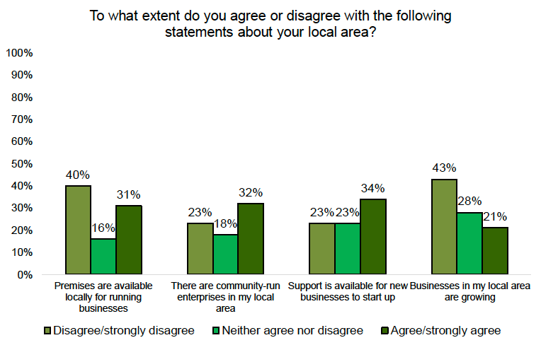 A bar chart showing perceptions of business opportunities. Few respondents agree that business opportunities are growing or that there is support for new businesses to start up.