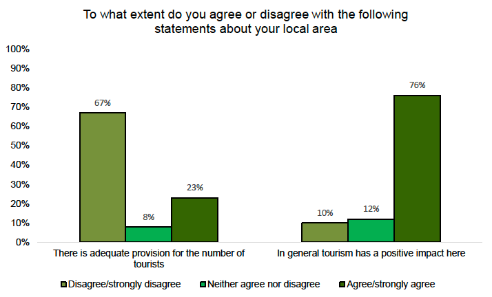 A bar chart showing the perceived impact of tourism. Most respondents think tourism has a positive impact but disagree that there is adequate provision for the volume of tourists.