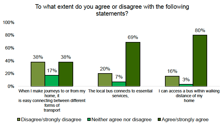 A bar chart showing perceptions of transport. Most respondents can access a bus service that connects to local services but few agree that it is easy to connect between different types of transport.