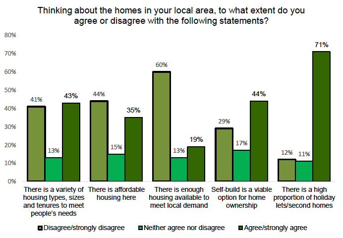 A bar chart showing perceptions of housing. Most respondents agree that there are a high proportion of holiday lets. Most respondents disagree that there is enough housing available.