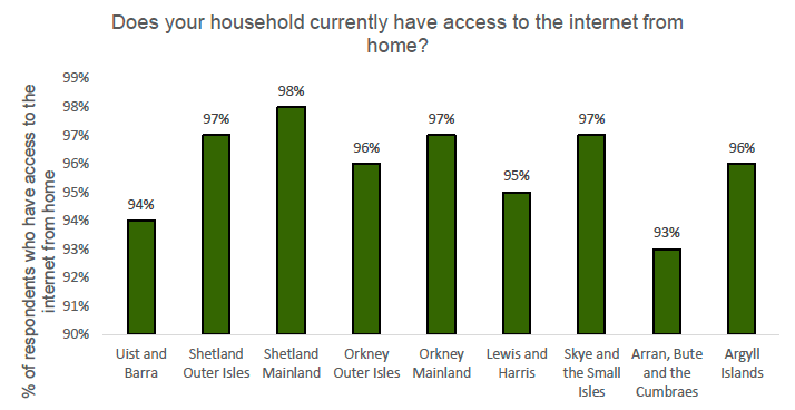 A bar chart showing access to internet. The vast majority of respondents have access to internet.