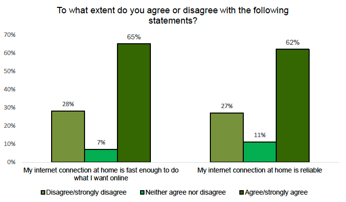 A bar chart showing speed and reliability of internet access. Around a quarter of respondents disagree that there internet connection is fast and reliable.