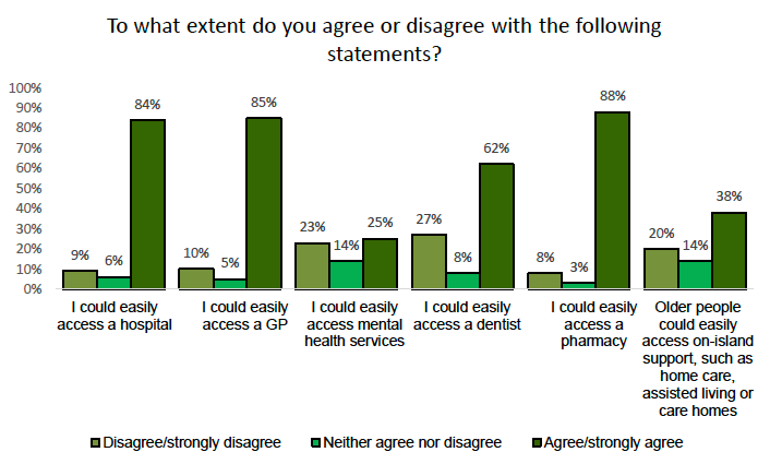 A bar chart showing experiences of accessing health and social care services. Most respondents can easily access a pharmacy, GP and hospital. Around a quarter cannot easily access a dentist.