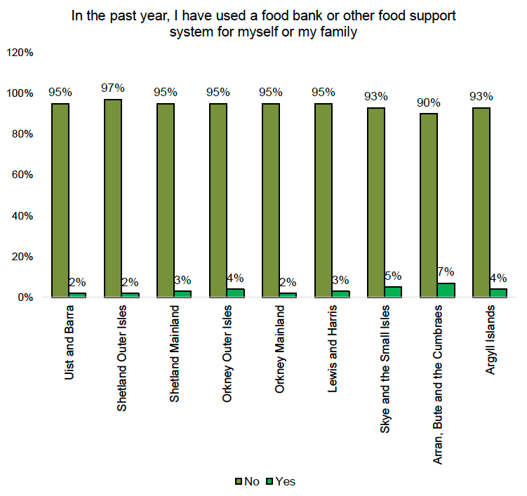 A bar chart showing use of food banks. Most respondents have not used a food bank in the past year. Usage is highest in Arran, Bute and the Cumbraes where 7% of respondents have used a food bank.