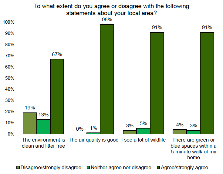 A bar chart showing perceptions of the quality of the local environment. Most respondents live near green and blue spaces and see a lot of wildlife. Over a quarter disagree that their local area is clean and litter free.