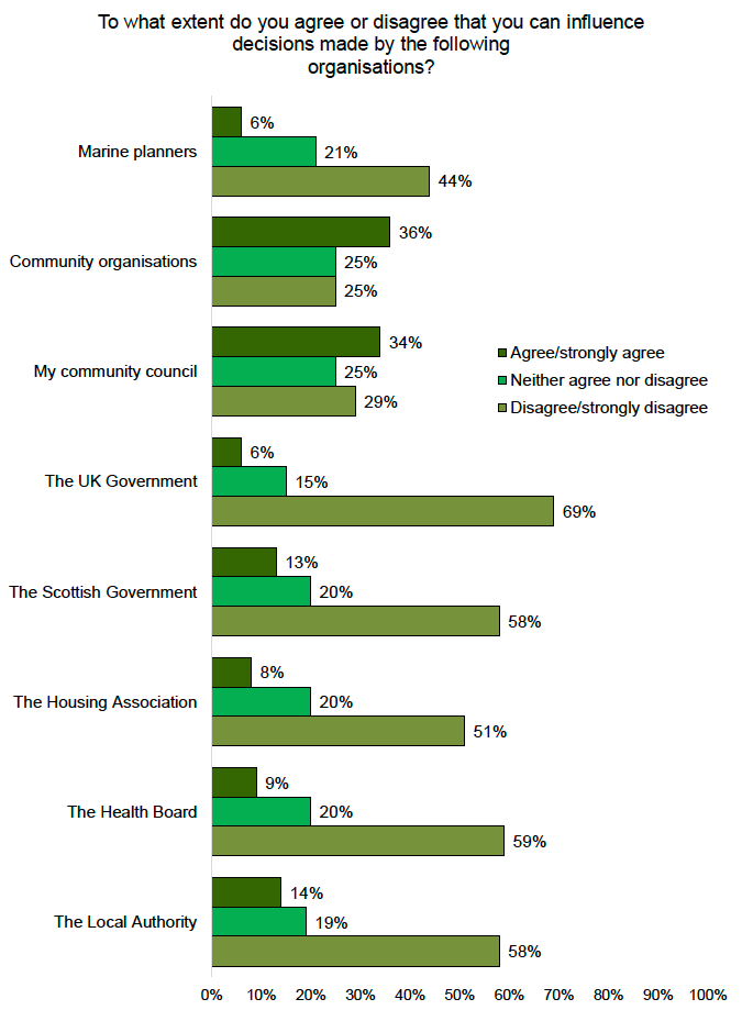 A bar chart showing perceived influence over decision makers. Most respondents disagree that they can influence decisions made by UK, Scottish and local Governments.