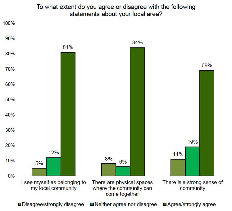 A bar chart showing perceptions of community spirit. Most respondents have a good sense of belonging and community spirit.