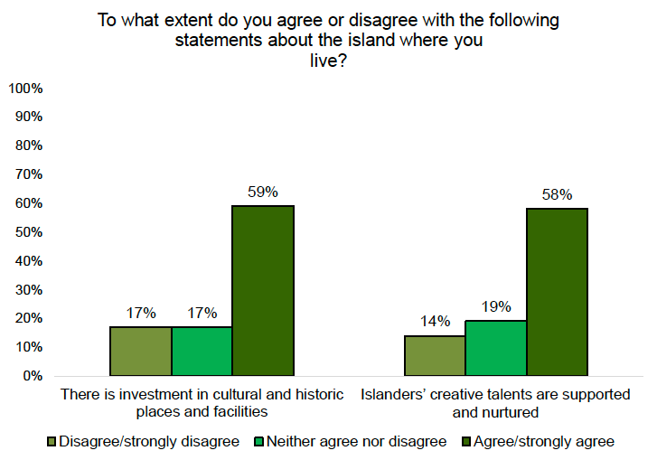 A bar chart showing perceptions of cultural investment. Around two thirds of respondents agree that agree there is investment in cultural and historic places and facilities in their island.