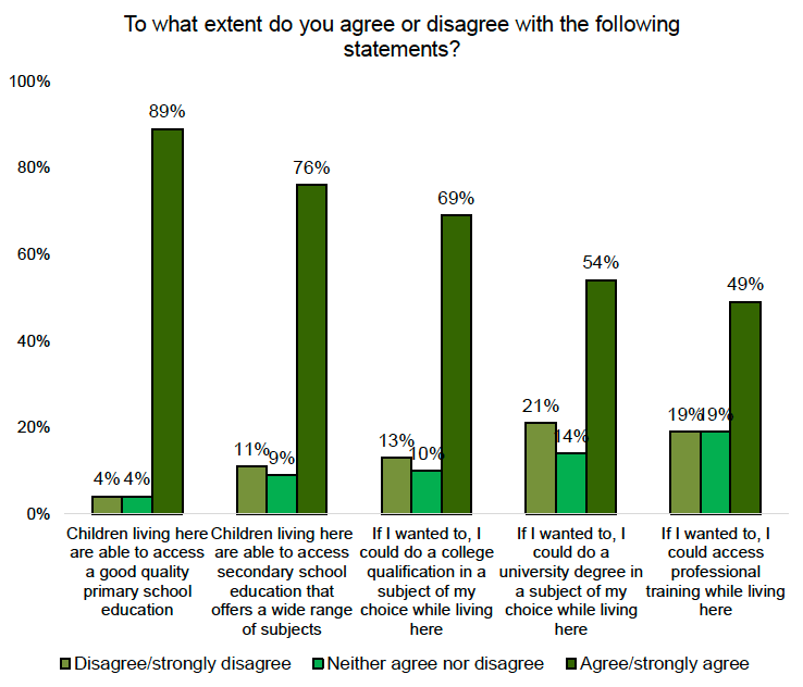 A bar chart showing experiences of accessing educational opportunities. Most respondents agree they can access good primary and secondary schools but fewer respondents agree they can access further and higher education and professional training.