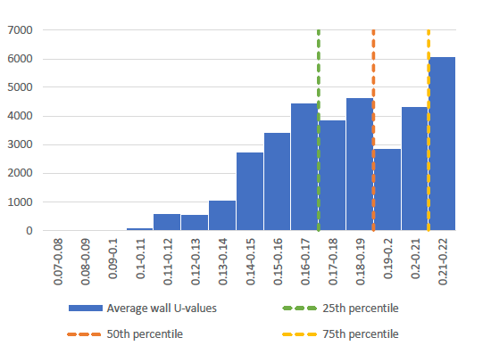 Graph showing the range of wall U-values for new dwellings from energy performance certificate data and the proportions for each range of values. The most common U-value range is 0.21 to 0.22. 75% of walls were better than 0.21, 50% of walls were better than 0.19 and 25% of walls were better than 0.17.