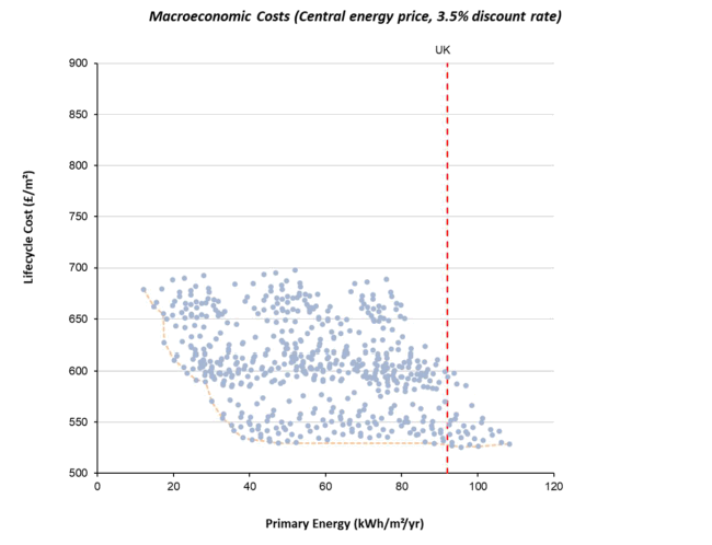 Graph showing distribution of cost-optimal measures to reduce the primary energy demand in a semi-detached house. This compares that energy demand with the total lifecycle cost of measures. The example, taken from the cost optimal report published in 2019, shows that there are a range of high, medium and low cost solutions which can reduce primary energy demand to a total below the reported UK average for new homes of that type.