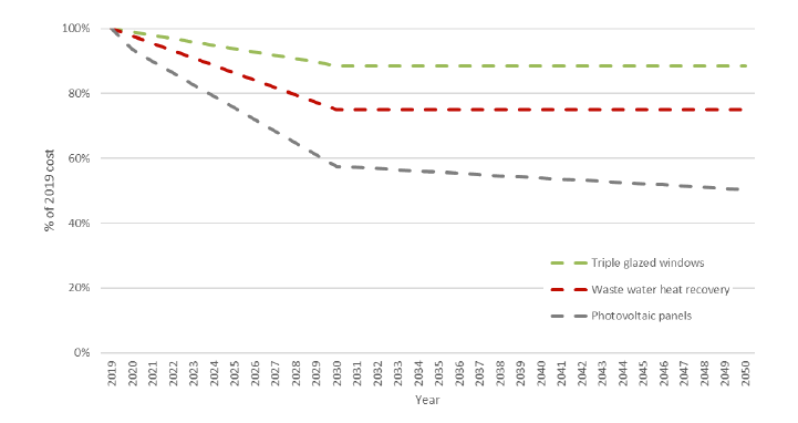 Graph showing an example of how the cost of three elements is predicted to reduce as they become more commonly specified within new homes. Triple glazed window costs are predicted to reduce in cost by around 10% by 2030. Waste water heat recover is predicted to reduce in cost by around 25% by 2030. Photovoltaic panels are predicted to reduce in cost by just over 40% by 2030 the reduce further at a slower rate to around 50% by 2050.