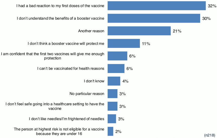 Chart showing responses to question asking why people would not take up a booster vaccine.