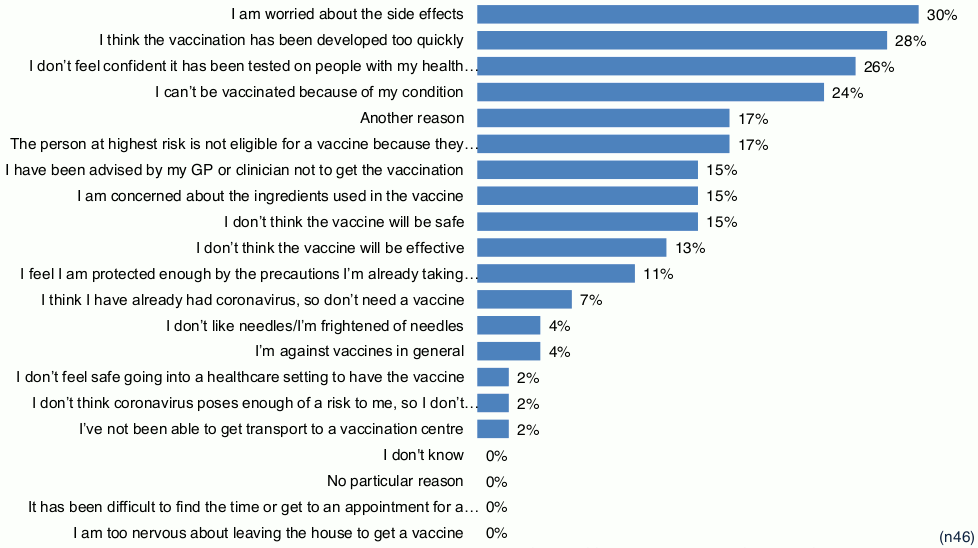 Chart showing responses to question asking why people have not had a covid-19 vaccine.