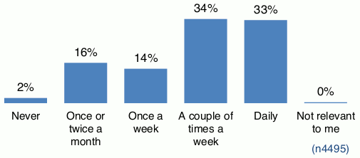 Chart showing responses to question asking how often people have visited shops between May – July 2021.