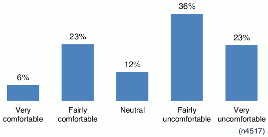 Chart showing responses to question asking why people at highest risk felt uncomfortable about the move to Level 0 and beyond.
