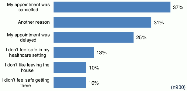 Chart showing responses to question asking why respondents felt unsupported when they returned to the workplace