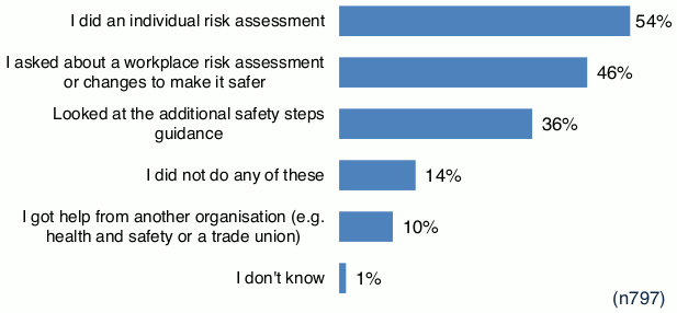 Chart showing responses to question asking why those who are unable to work from home have not returned to the workplace.