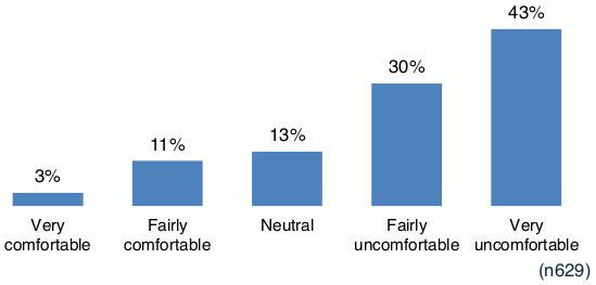 Chart showing responses to question asking how respondents felt about children in their household returning to school, nursery or another education setting after the summer break