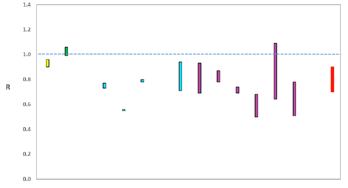 A graph showing the range of values which each of the academic groups reporting an R value to SAGE are likely to lie within. 