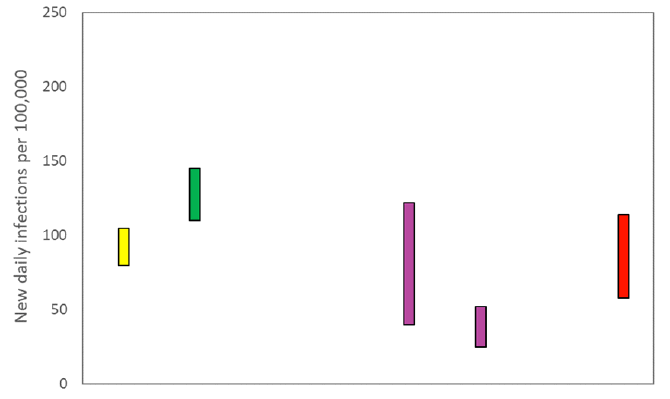A graph showing the ranges the values which each of the academic groups in SPI-M are reporting for incidence (new daily infections per 100,000) are likely to lie within. 