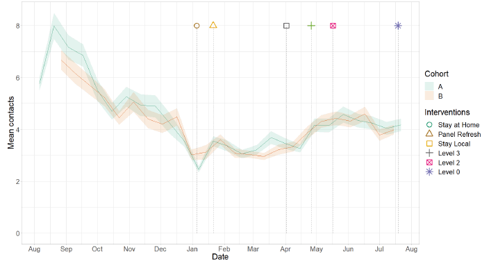 A line graph showing mean adult contacts in Scotland for Panel A and Panel B in the Scottish Contact Survey.