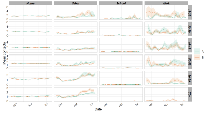 A series of line graphs showing mean adult contacts by setting and age group for panel A and panel B from December 2020 to July 2021.