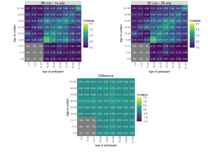 Heat maps showing the mean contacts by age group in the weeks of 8 July and 22 July.