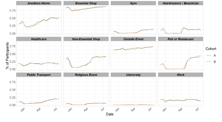 A series of line graphs showing locations visited by participants at least once for panel A and B in various settings.